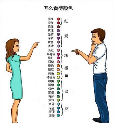 男女有别,果不其然!