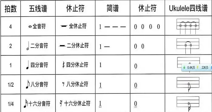 上都懂了,ukulele尤克里里乐谱里还有一些特殊的符号表示节奏快慢的