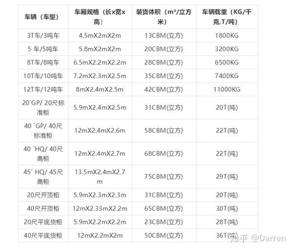 市场上常用车型的载重尺寸及体积!